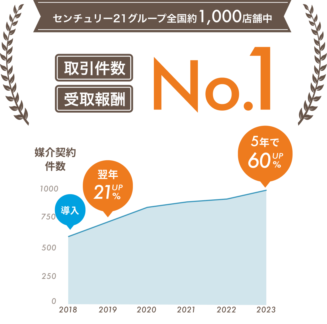 センチュリー21グループ全国約1000店舗中 取引件数2015年から8年連続1位 受取報酬2019年から4年連続1位